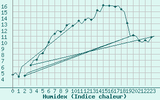 Courbe de l'humidex pour Halli