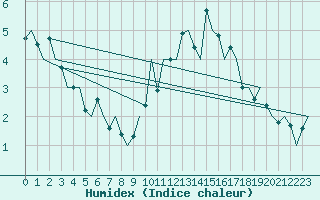 Courbe de l'humidex pour Dublin (Ir)