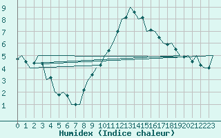 Courbe de l'humidex pour Schaffen (Be)