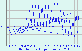 Courbe de tempratures pour Emmen