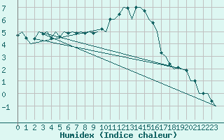 Courbe de l'humidex pour Dublin (Ir)