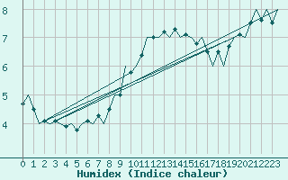 Courbe de l'humidex pour Huesca (Esp)