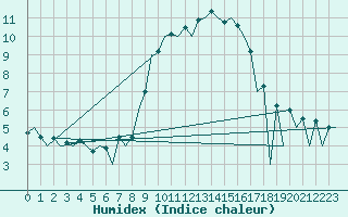 Courbe de l'humidex pour Huesca (Esp)