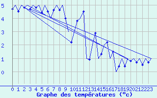 Courbe de tempratures pour Niederstetten