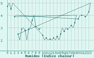 Courbe de l'humidex pour Platform K14-fa-1c Sea