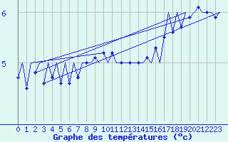 Courbe de tempratures pour Platform J6-a Sea