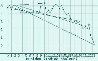 Courbe de l'humidex pour Oostende (Be)