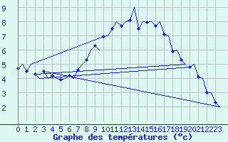 Courbe de tempratures pour Tirstrup