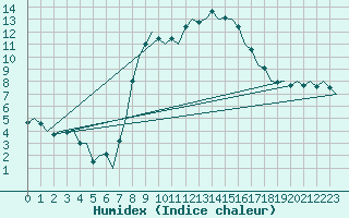 Courbe de l'humidex pour Niederstetten