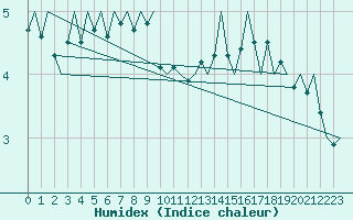 Courbe de l'humidex pour Euro Platform