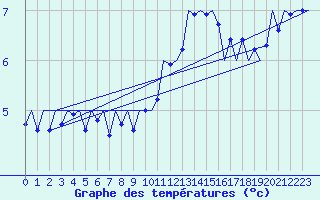 Courbe de tempratures pour Luxembourg (Lux)