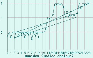 Courbe de l'humidex pour Luxembourg (Lux)