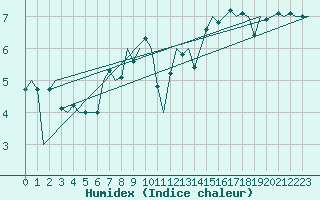 Courbe de l'humidex pour Platform F16-a Sea