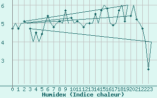 Courbe de l'humidex pour Sogndal / Haukasen