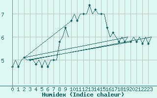 Courbe de l'humidex pour Maastricht / Zuid Limburg (PB)