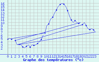 Courbe de tempratures pour Laupheim