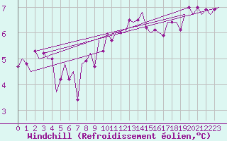 Courbe du refroidissement olien pour Groningen Airport Eelde