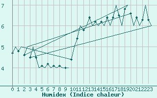 Courbe de l'humidex pour Platform F16-a Sea