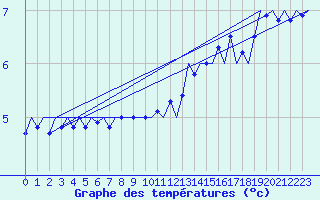 Courbe de tempratures pour Platform Hoorn-a Sea