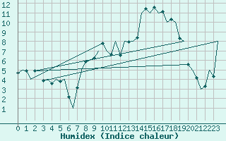 Courbe de l'humidex pour Burgos (Esp)