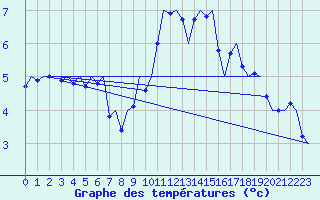 Courbe de tempratures pour Wittmundhaven