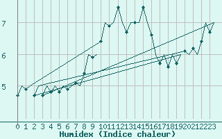 Courbe de l'humidex pour Aberdeen (UK)