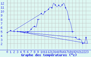 Courbe de tempratures pour Volkel
