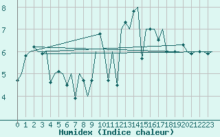 Courbe de l'humidex pour Oostende (Be)