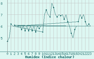 Courbe de l'humidex pour Dublin (Ir)