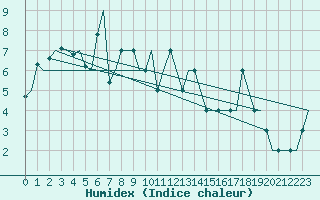 Courbe de l'humidex pour Molde / Aro