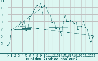 Courbe de l'humidex pour Leeuwarden