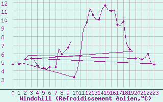 Courbe du refroidissement olien pour Frankfort (All)