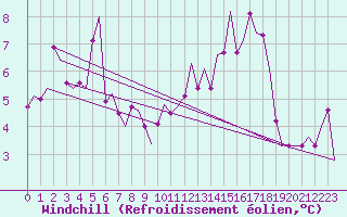 Courbe du refroidissement olien pour Vlissingen