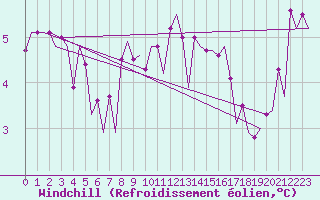 Courbe du refroidissement olien pour Le Goeree