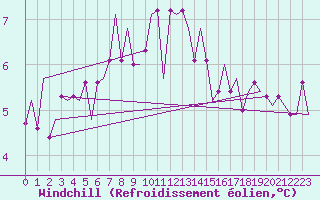 Courbe du refroidissement olien pour Euro Platform