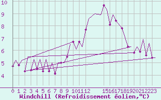 Courbe du refroidissement olien pour Jersey (UK)