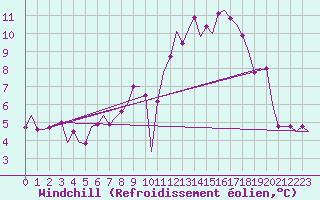Courbe du refroidissement olien pour Ingolstadt