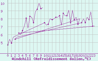 Courbe du refroidissement olien pour London / Heathrow (UK)