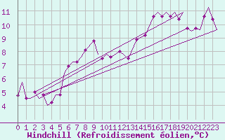 Courbe du refroidissement olien pour Yeovilton