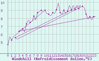 Courbe du refroidissement olien pour Deelen