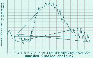 Courbe de l'humidex pour Katowice