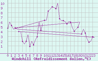 Courbe du refroidissement olien pour Madrid / Barajas (Esp)
