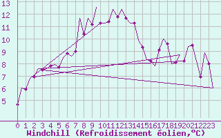 Courbe du refroidissement olien pour Cerklje Airport