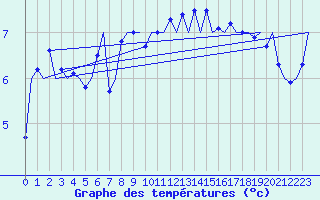 Courbe de tempratures pour Platform J6-a Sea