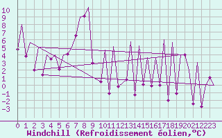 Courbe du refroidissement olien pour Emmen