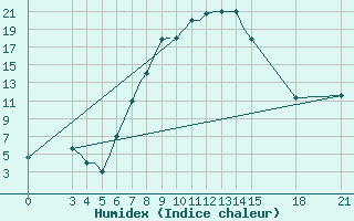 Courbe de l'humidex pour Rivne