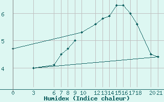 Courbe de l'humidex pour Sarajevo-Bejelave