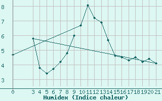 Courbe de l'humidex pour Puntijarka