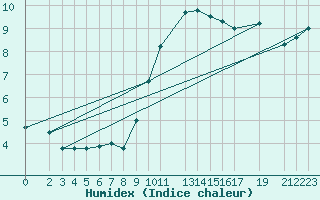 Courbe de l'humidex pour Melle (Be)