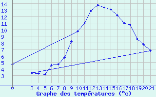 Courbe de tempratures pour Gradiste